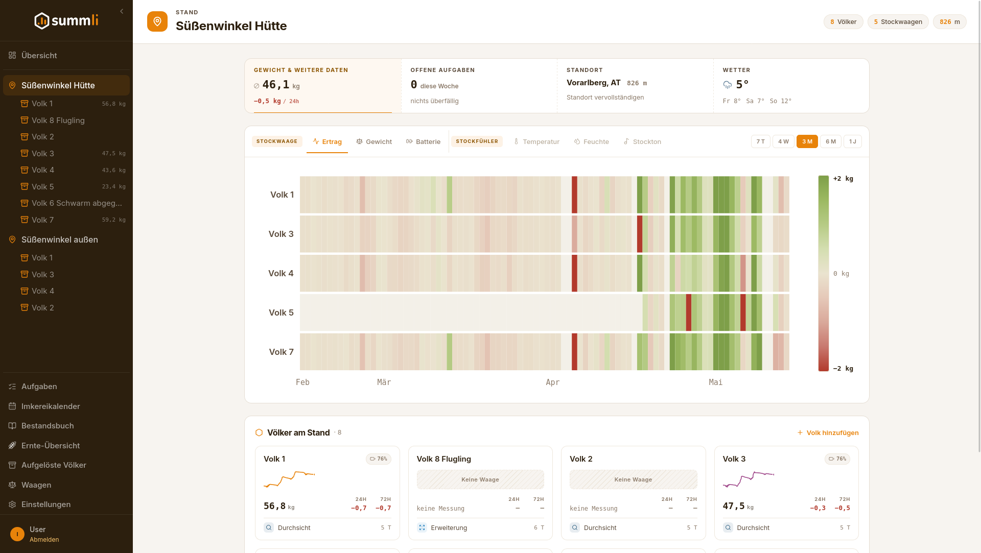 Standansicht mit Gewichts-Heatmap pro Volk